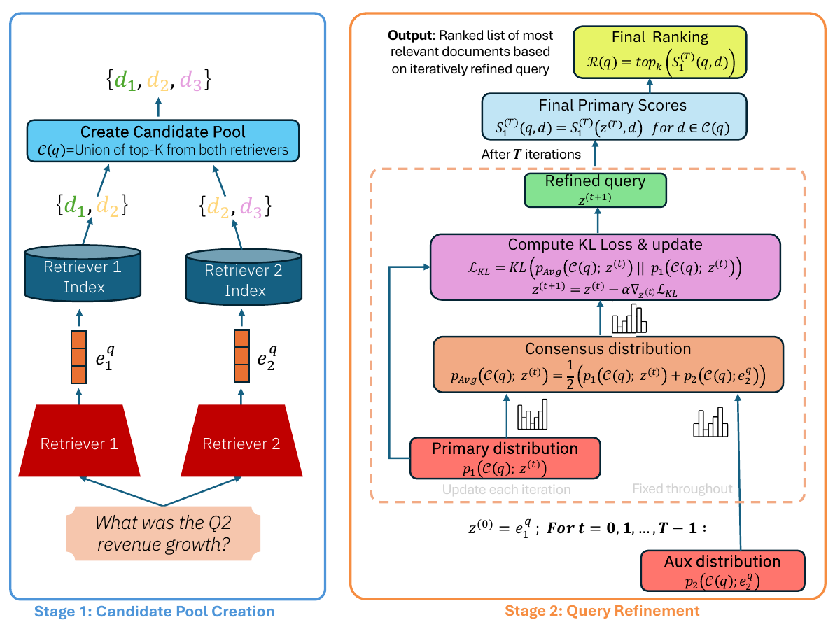 GQR Algorithm Architecture showing the two-stage process: candidate pool creation and iterative query refinement