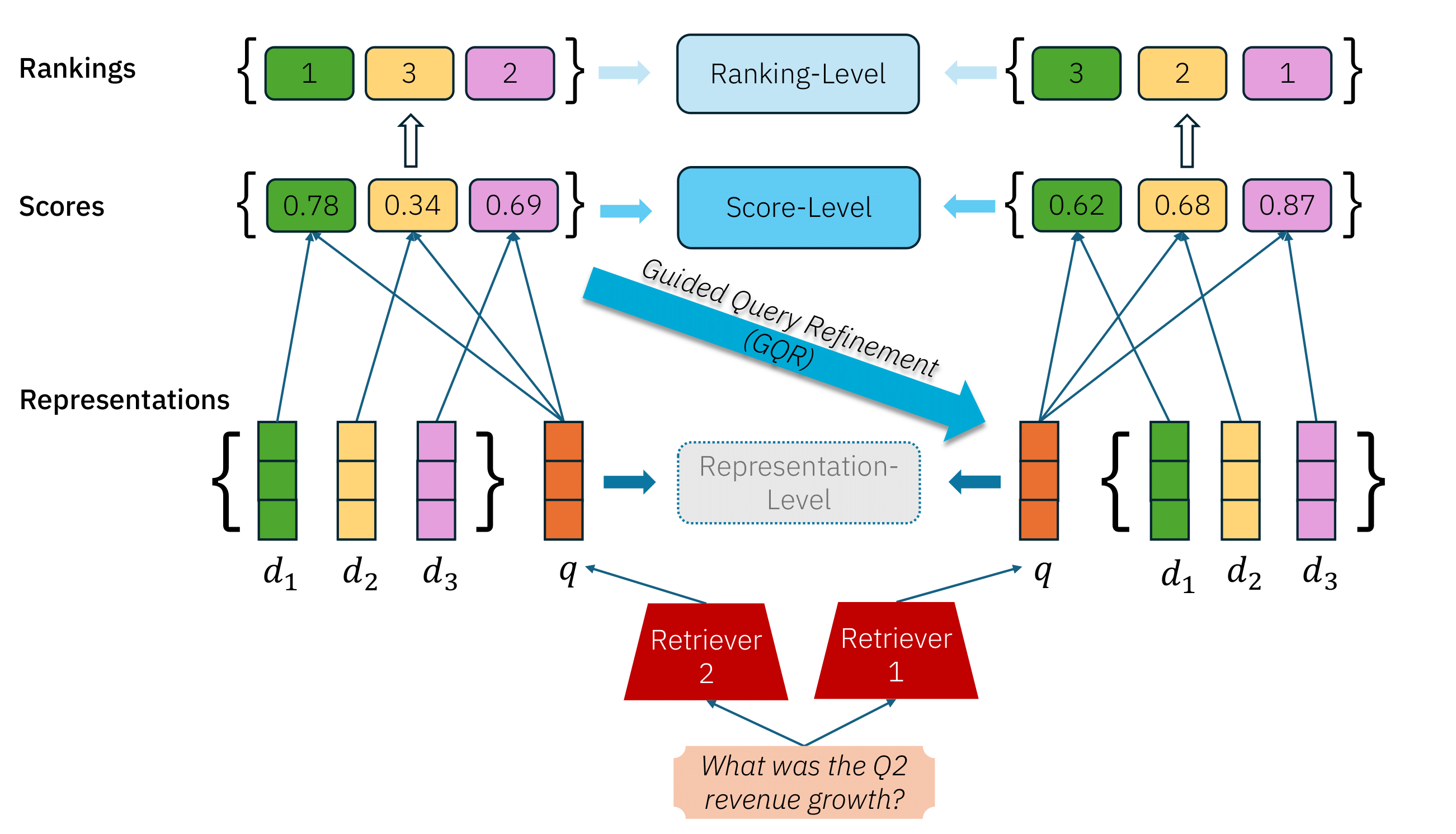 GQR Algorithm Architecture showing the two-stage process: candidate pool creation and iterative query refinement