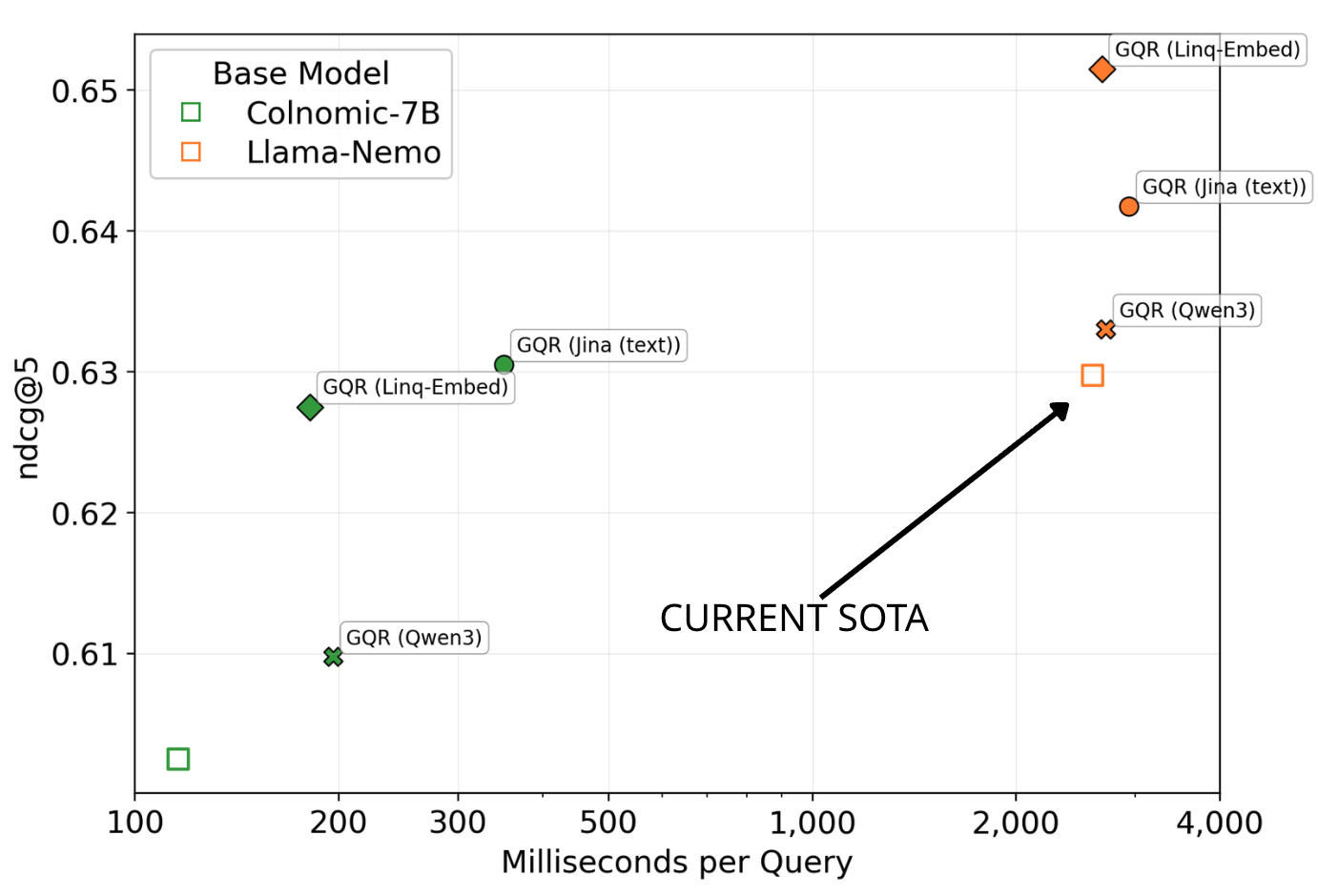 Latency-Performance Pareto Frontier showing GQR models dominating baseline models